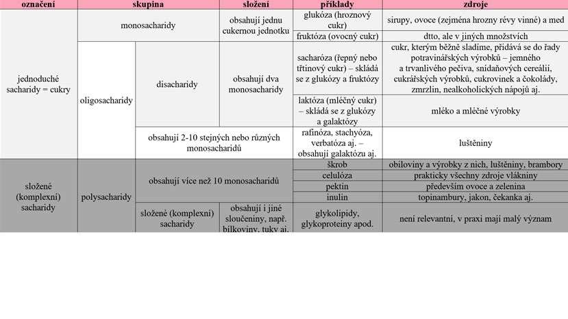 Přehled sacharidů