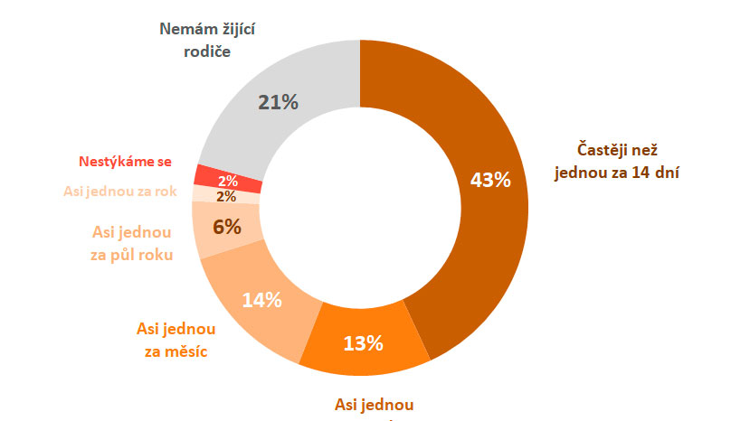 Své rodiče vídáme často, s chodem domácnosti jim ale většinou nepomáháme